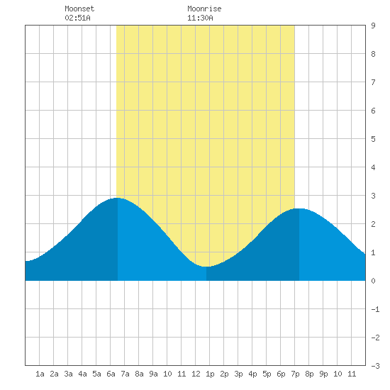 Great Point tide chart for Wednesday, March 29, 2023