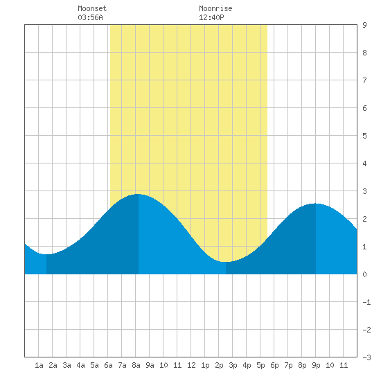 Great Point tide chart for Thursday, March 2, 2023