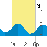 Great Point tide chart for Friday, March 3, 2023