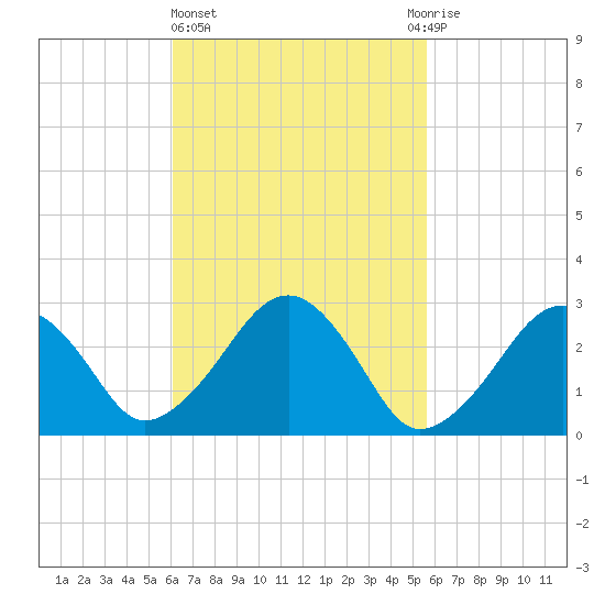 Great Point tide chart for Monday, March 6, 2023
