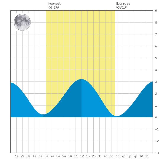 Great Point tide chart for Tuesday, March 7, 2023