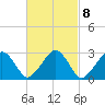 Great Point tide chart for Wednesday, March 8, 2023