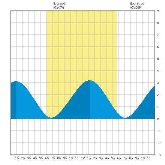 Great Point tide chart for Thursday, March 9, 2023