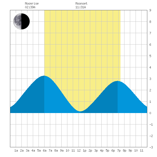 Great Point tide chart for Thursday, April 13, 2023
