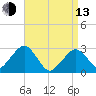 Great Point tide chart for Thursday, April 13, 2023