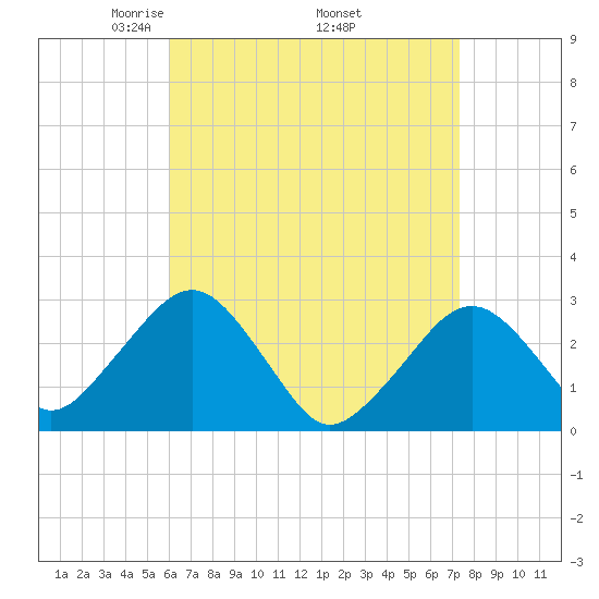 Great Point tide chart for Friday, April 14, 2023