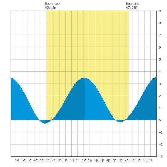 Great Point tide chart for Wednesday, April 19, 2023