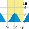 Great Point tide chart for Wednesday, April 19, 2023