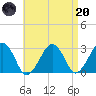 Great Point tide chart for Thursday, April 20, 2023