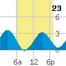 Great Point tide chart for Sunday, April 23, 2023