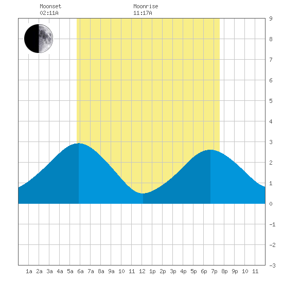 Great Point tide chart for Thursday, April 27, 2023