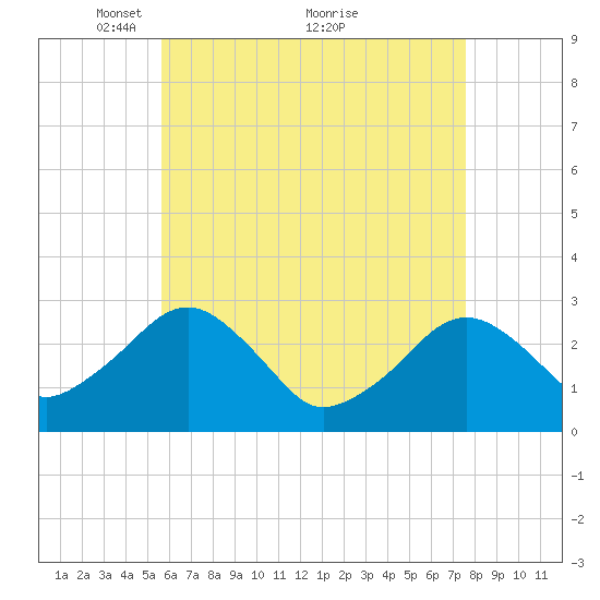 Great Point tide chart for Friday, April 28, 2023