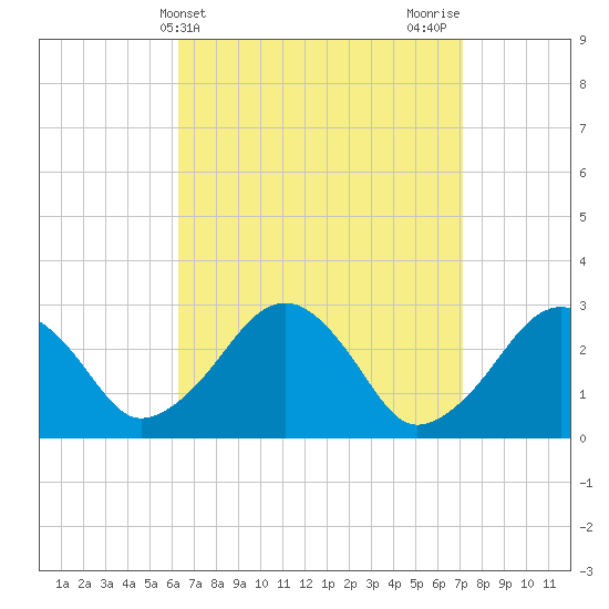 Great Point tide chart for Monday, April 3, 2023