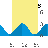 Great Point tide chart for Monday, April 3, 2023