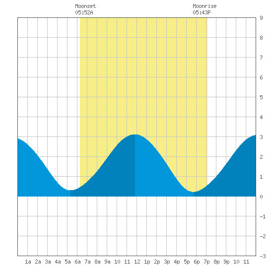 Great Point tide chart for Tuesday, April 4, 2023