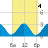 Great Point tide chart for Tuesday, April 4, 2023