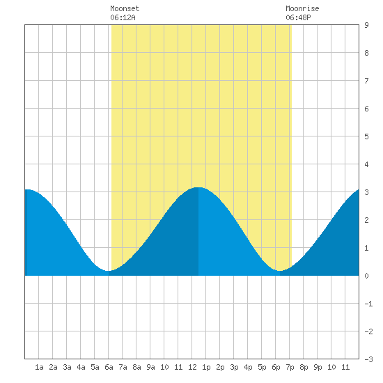 Great Point tide chart for Wednesday, April 5, 2023