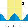 Great Point tide chart for Wednesday, April 5, 2023