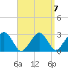 Great Point tide chart for Friday, April 7, 2023