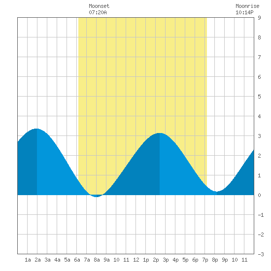 Great Point tide chart for Saturday, April 8, 2023