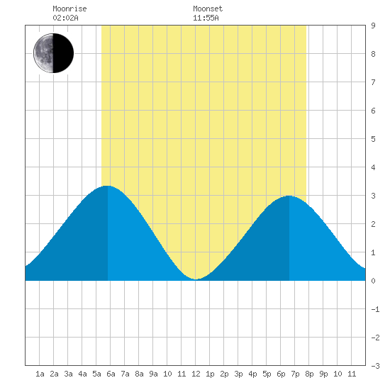 Great Point tide chart for Friday, May 12, 2023