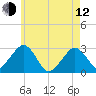 Great Point tide chart for Friday, May 12, 2023