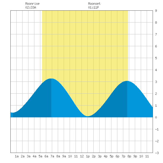 Great Point tide chart for Saturday, May 13, 2023