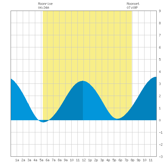 Great Point tide chart for Thursday, May 18, 2023