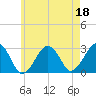 Great Point tide chart for Thursday, May 18, 2023