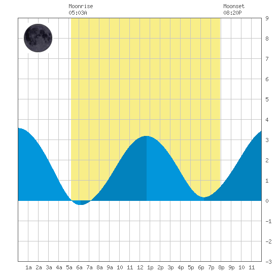 Great Point tide chart for Friday, May 19, 2023