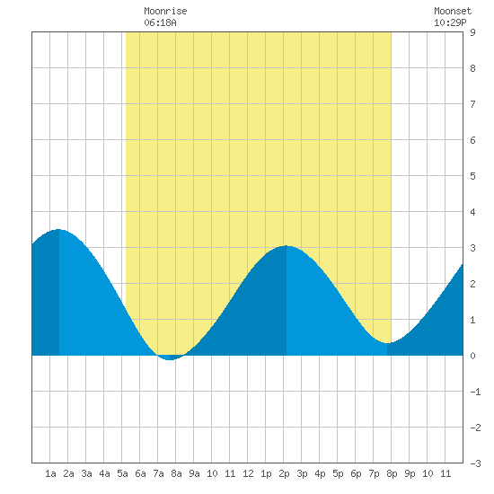 Great Point tide chart for Sunday, May 21, 2023