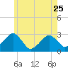 Great Point tide chart for Thursday, May 25, 2023