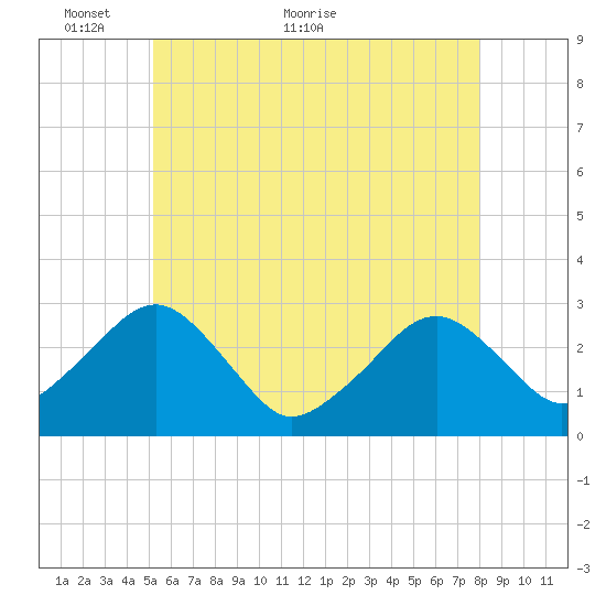 Great Point tide chart for Friday, May 26, 2023