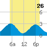 Great Point tide chart for Friday, May 26, 2023