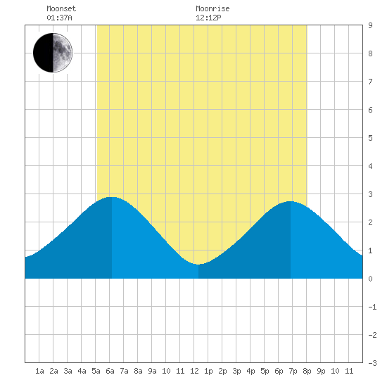 Great Point tide chart for Saturday, May 27, 2023