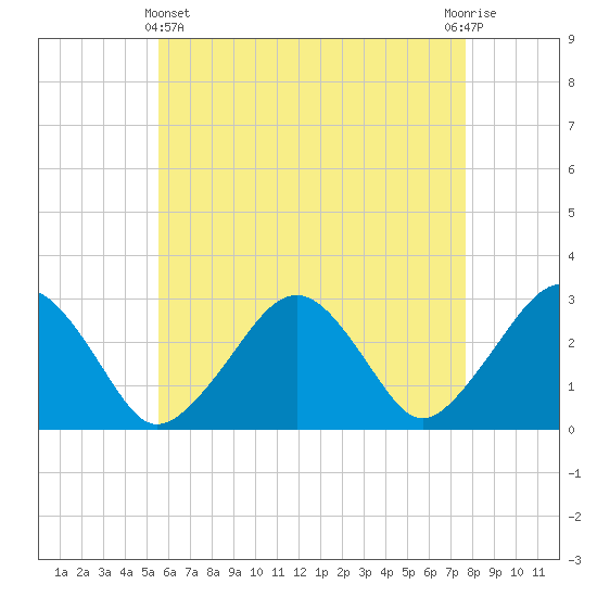 Great Point tide chart for Thursday, May 4, 2023