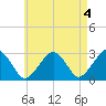 Great Point tide chart for Thursday, May 4, 2023