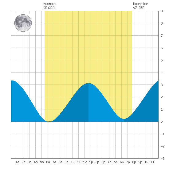Great Point tide chart for Friday, May 5, 2023