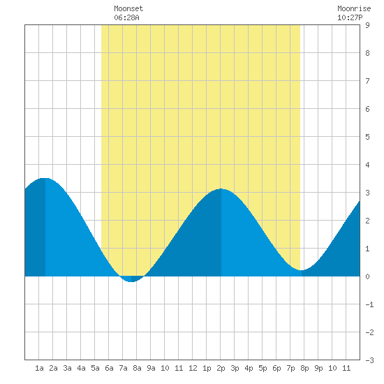 Great Point tide chart for Sunday, May 7, 2023
