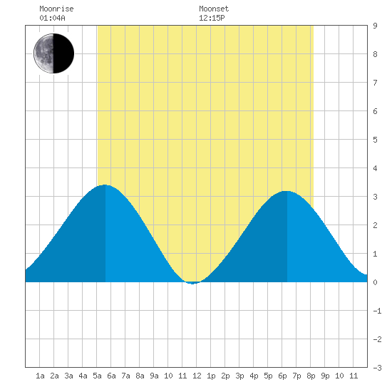 Great Point tide chart for Saturday, June 10, 2023