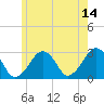 Great Point tide chart for Wednesday, June 14, 2023