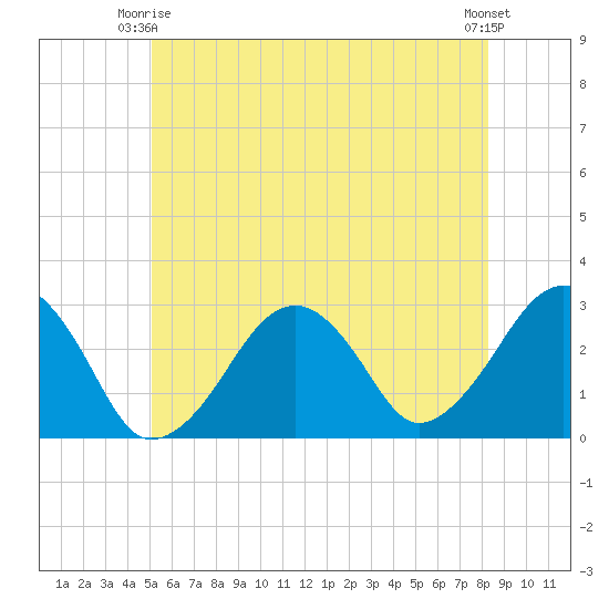 Great Point tide chart for Friday, June 16, 2023