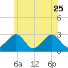 Great Point tide chart for Sunday, June 25, 2023