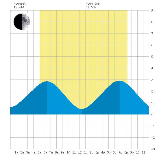 Great Point tide chart for Monday, June 26, 2023