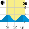 Great Point tide chart for Monday, June 26, 2023