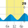 Great Point tide chart for Thursday, June 29, 2023