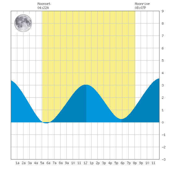 Great Point tide chart for Saturday, June 3, 2023