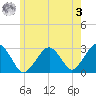 Great Point tide chart for Saturday, June 3, 2023