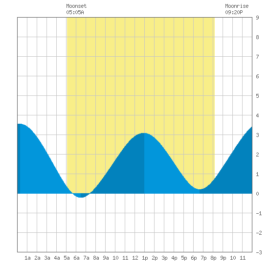 Great Point tide chart for Sunday, June 4, 2023