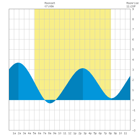 Great Point tide chart for Tuesday, June 6, 2023